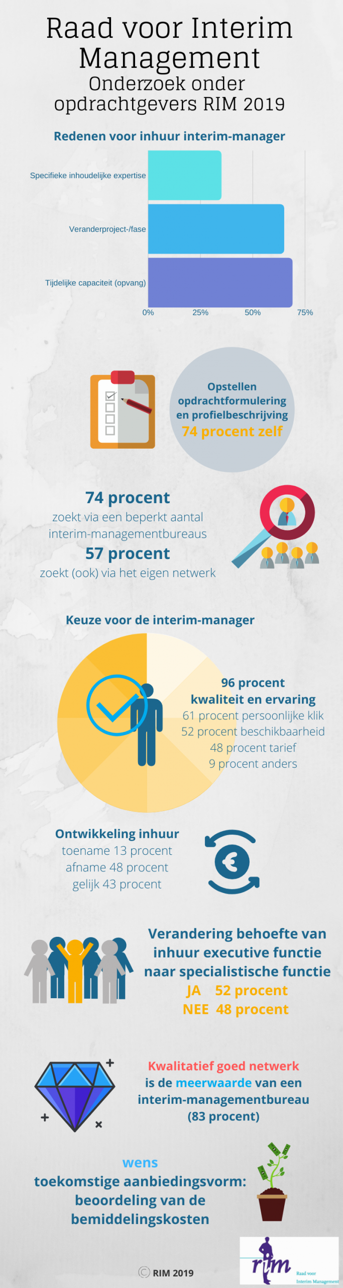Onderzoek interim management bureaus