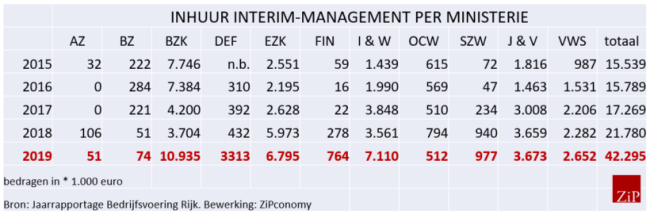 https://i1.wp.com/www.zipconomy.nl/wp-content/uploads/2020/05/INHUUR_interim_management_2019_per_ministerie-e1590331171847.png?resize=650%2C218&ssl=1